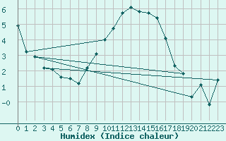 Courbe de l'humidex pour Neubulach-Oberhaugst