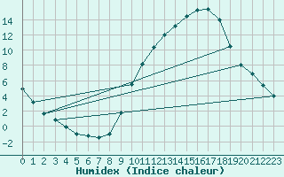 Courbe de l'humidex pour Dole-Tavaux (39)
