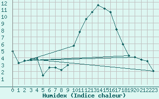 Courbe de l'humidex pour La Beaume (05)