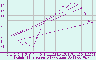 Courbe du refroidissement olien pour Angers-Marc (49)