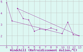 Courbe du refroidissement olien pour Cape Scott Light