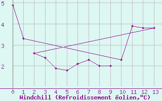 Courbe du refroidissement olien pour Happy Valley - Goose Bay