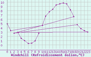 Courbe du refroidissement olien pour Ile de Groix (56)