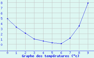 Courbe de tempratures pour Chomelix (43)