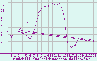 Courbe du refroidissement olien pour Windischgarsten