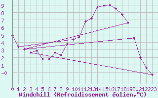 Courbe du refroidissement olien pour Brive-Souillac (19)
