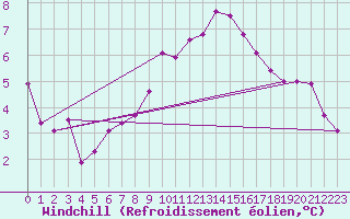 Courbe du refroidissement olien pour Constance (All)