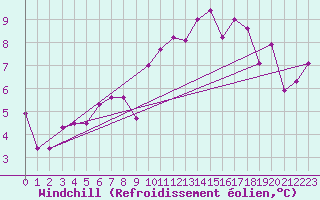 Courbe du refroidissement olien pour Chaumont (Sw)