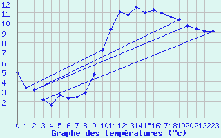 Courbe de tempratures pour Brest (29)