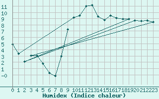 Courbe de l'humidex pour Berkenhout AWS