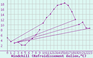 Courbe du refroidissement olien pour Cressier