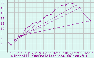 Courbe du refroidissement olien pour Sihcajavri