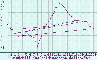 Courbe du refroidissement olien pour Poitiers (86)