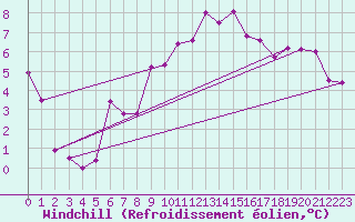 Courbe du refroidissement olien pour Trawscoed