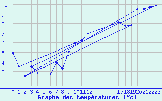 Courbe de tempratures pour Shoeburyness