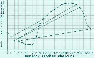 Courbe de l'humidex pour Beitem (Be)