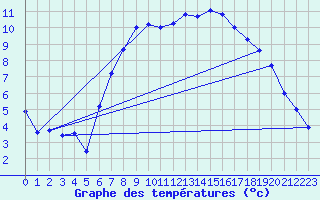 Courbe de tempratures pour Neu Ulrichstein