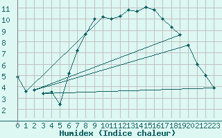 Courbe de l'humidex pour Neu Ulrichstein