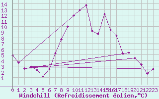 Courbe du refroidissement olien pour Navacerrada