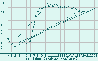 Courbe de l'humidex pour Shoream (UK)