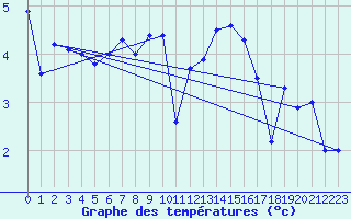 Courbe de tempratures pour Bernina