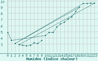 Courbe de l'humidex pour Trollenhagen