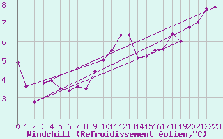 Courbe du refroidissement olien pour De Bilt (PB)