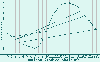 Courbe de l'humidex pour Millau (12)