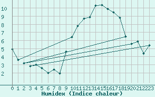 Courbe de l'humidex pour Oron (Sw)