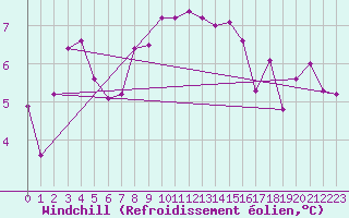 Courbe du refroidissement olien pour Ile de Groix (56)