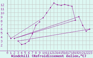 Courbe du refroidissement olien pour Melle (Be)