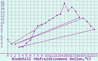 Courbe du refroidissement olien pour Hohenpeissenberg