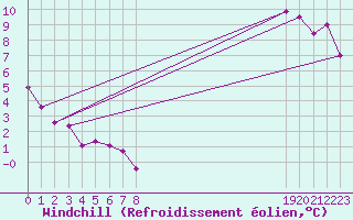Courbe du refroidissement olien pour Challes-les-Eaux (73)