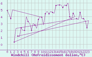 Courbe du refroidissement olien pour Zurich-Kloten