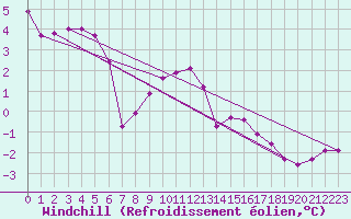 Courbe du refroidissement olien pour Embrun (05)