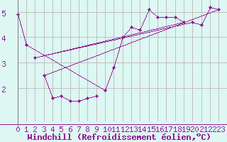 Courbe du refroidissement olien pour Calarasi