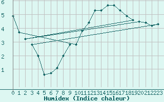 Courbe de l'humidex pour Seibersdorf