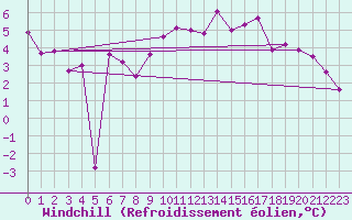 Courbe du refroidissement olien pour Kaisersbach-Cronhuette