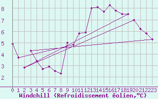 Courbe du refroidissement olien pour Madrid / Retiro (Esp)