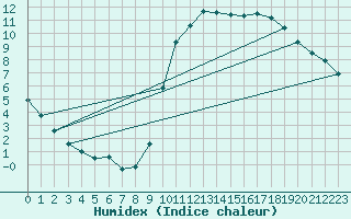 Courbe de l'humidex pour Angers-Beaucouz (49)
