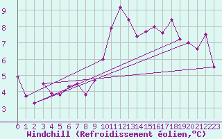 Courbe du refroidissement olien pour Neuville-de-Poitou (86)