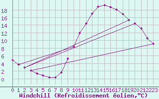 Courbe du refroidissement olien pour Sisteron (04)