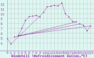 Courbe du refroidissement olien pour Gurande (44)