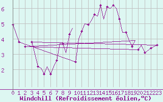 Courbe du refroidissement olien pour Guernesey (UK)