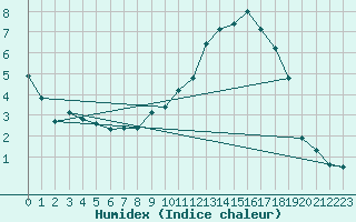 Courbe de l'humidex pour Blois (41)