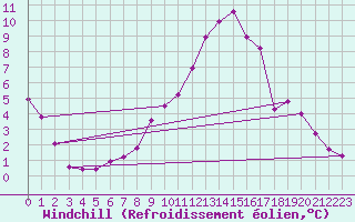 Courbe du refroidissement olien pour Saint-Philbert-sur-Risle (27)