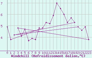 Courbe du refroidissement olien pour Schauenburg-Elgershausen