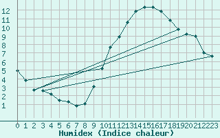 Courbe de l'humidex pour Lyon - Saint-Exupry (69)