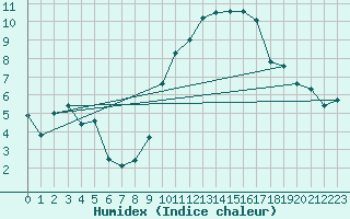 Courbe de l'humidex pour Montpellier (34)
