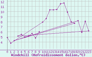 Courbe du refroidissement olien pour Bziers Cap d